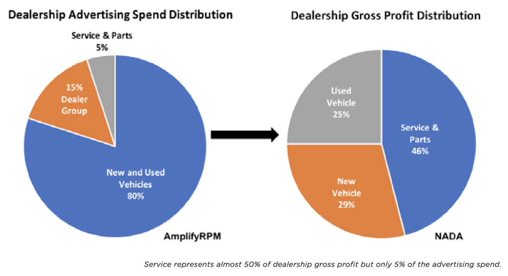 dealership profit - graph